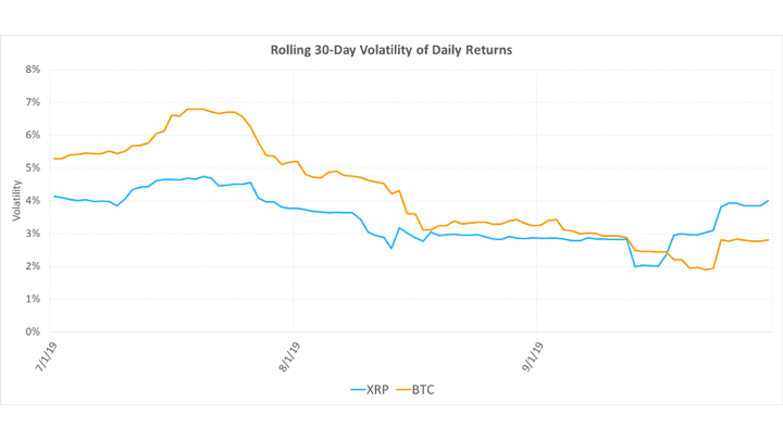 q3 2019 xrp volatility