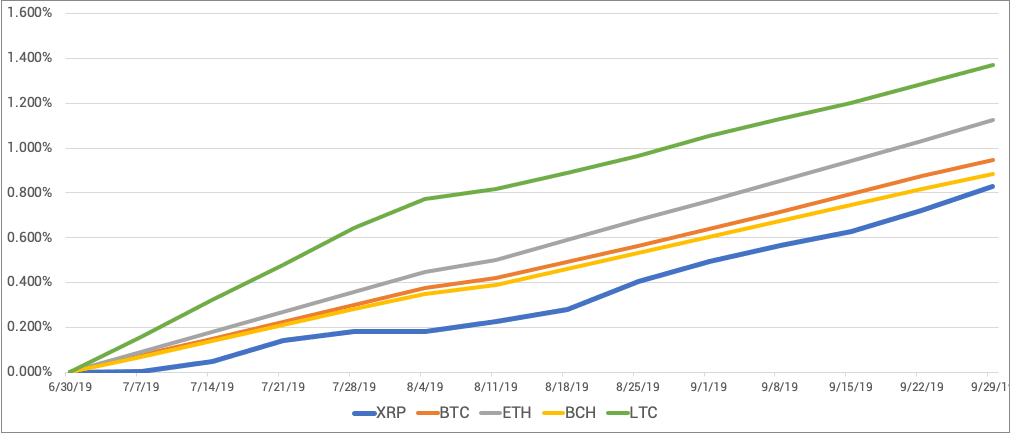 q3 2019 xrp sales